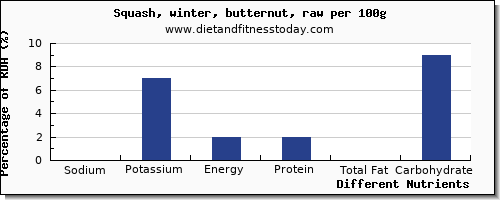 chart to show highest sodium in butternut squash per 100g
